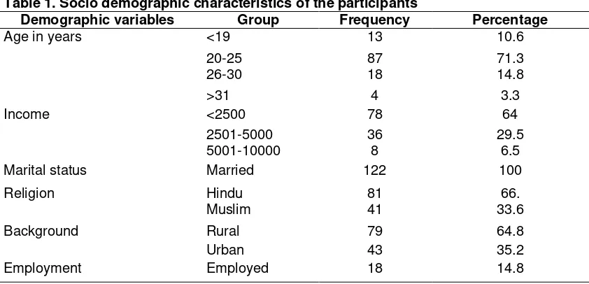 Table 1. Socio demographic characteristics of the participants 