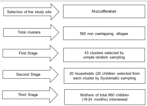 Figure 1: Schema of sampling strategy in, predictor of vaccination coverage for children (N = 860) of age 12-23 months in Muzaffarabad, 2007-2008