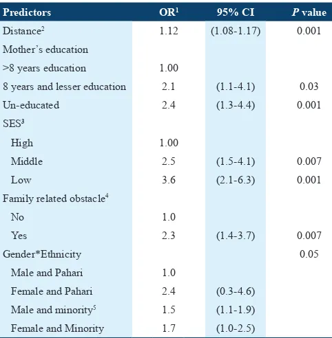 Table 2: Vaccination coverage for children (N=860) of age 12-23 months in Muzaffarabad, 2007-2008