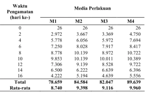 Tabel 1.     Rata-rata  pertambahan  jumlah  individu                B. plicatilis (ind/2  L) pada setiap media  perlakuan