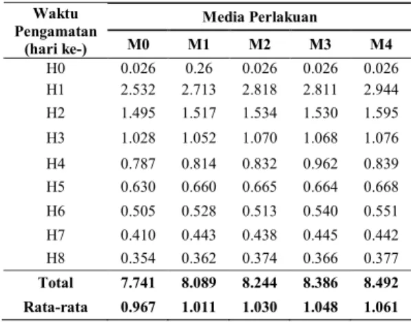 Tabel 2.  Laju  pertumbuhan  populasi  B.  plicatilis  (indx2x10 -3 xhari -1 )  pada  Setiap  Media  Perlakuan  Media Perlakuan Waktu  Pengamatan  (hari ke-)  M0  M1  M2  M3  M4  H0  0.026  0.26  0.026  0.026  0.026  H1  2.532  2.713  2.818  2.811  2.944  