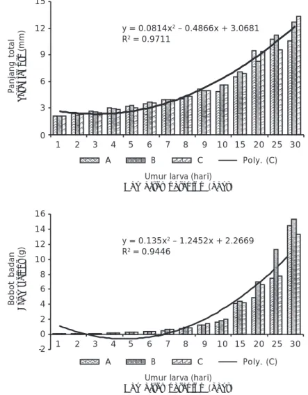 Gambar 5. Diagram korelasi hubungan panjang dan bobot badan dengan umur larva ikan kuwe pada perlakuan C (kuning telur)