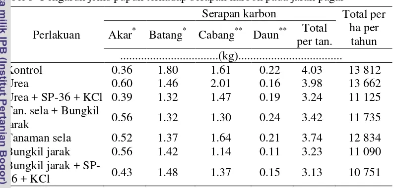 Tabel 3  Pengaruh jenis pupuk terhadap serapan karbon pada jarak pagar 