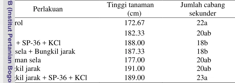 Tabel 4  Parameter tinggi dan jumlah cabang sekunder tanaman jarak pagar dari  perlakuan sumber pupuk 