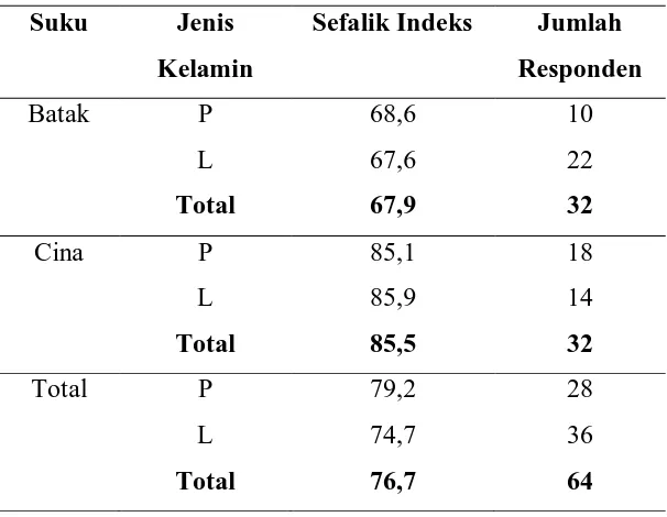 Tabel 5.3 Nilai Sefalik Indeks Berdasarkan Jenis Kelamin 