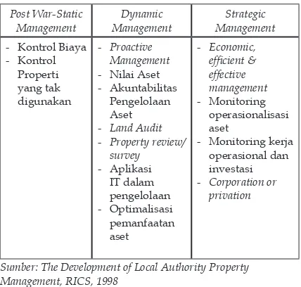 Gambar 1.   Perkembangan Manajemen Aset
