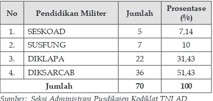 Tabel 6.   Jumlah Guru Militer Pusdikajen Kodiklat TNI AD Berdasarkan Tingkat Pendidikan Umum