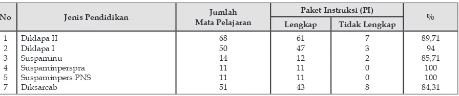Tabel 3.  Kondisi Kelengkapan Paket Instruksi (PI) Guru Militer Berdasarkan Jenis Pendidikan di  Pusdikajen Kodiklat TNI AD