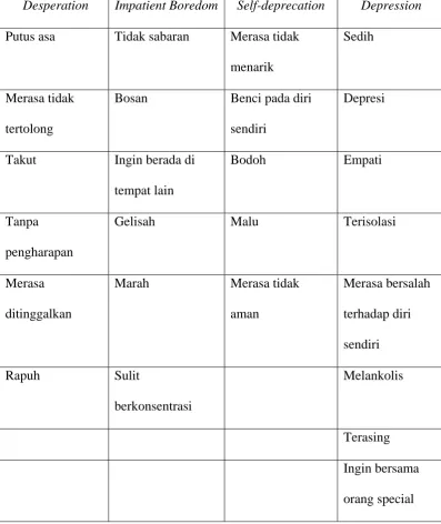 Tabel 2.1 Perasaan Yang Dirasakan Ketika Mengalami Kesepian 