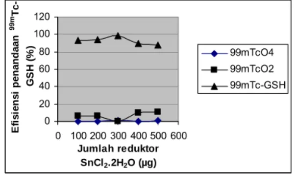 Gambar  2.  Pengaruh jumlah reduktor 