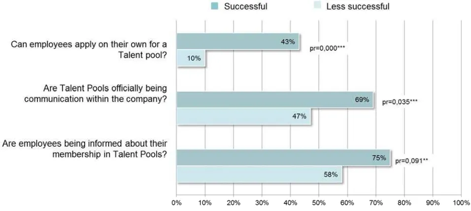 Figure 9. Openness and transparency about talent pools. 