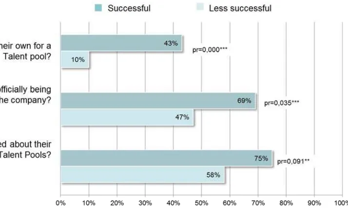 Figure 10. Internal recruiting.