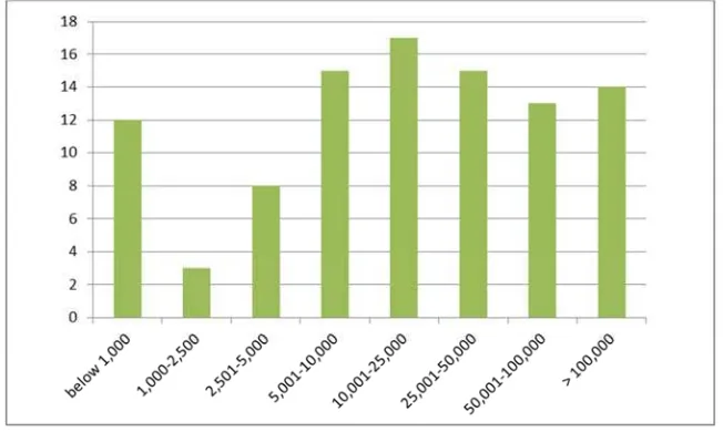 Figure 2. Breakdown by company size (number of employees). 