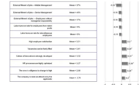 Figure 3. Respondents’ assessment of the success of talent management in their organizations