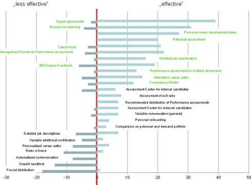 Figure 8. Assessment of instruments by talent managers as less or more effective. 