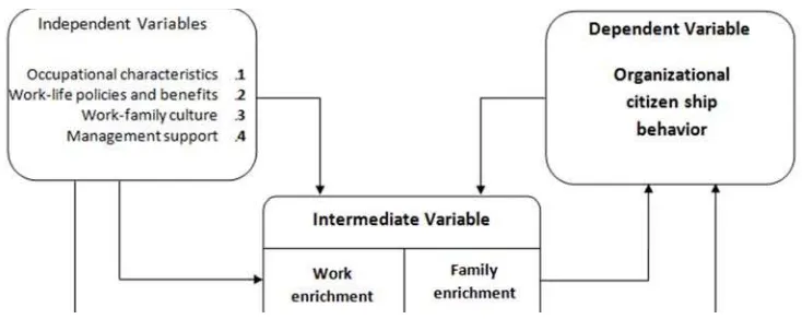 Figure 1. Conceptual Model of the Research. 