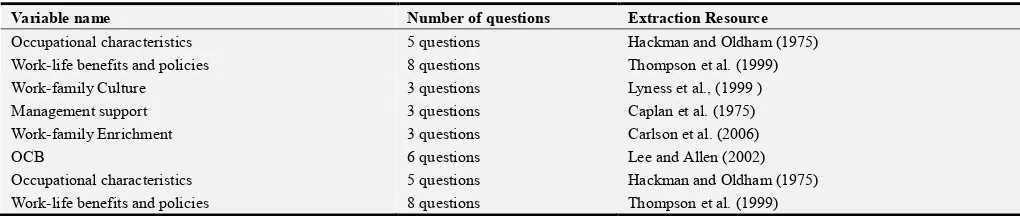 Table 1. Combination of the questionnaire and their extraction resources. 