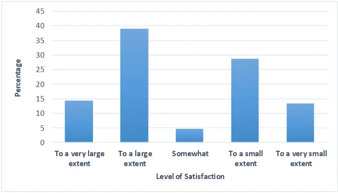 Figure 3. Overall satisfaction level of employees. 