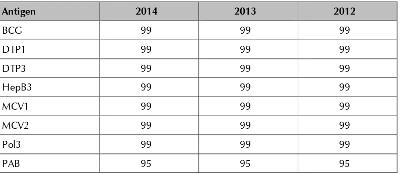 Table 3: WHO and UNICEF best coverage estimates, Sri Lanka, 2012–201411 