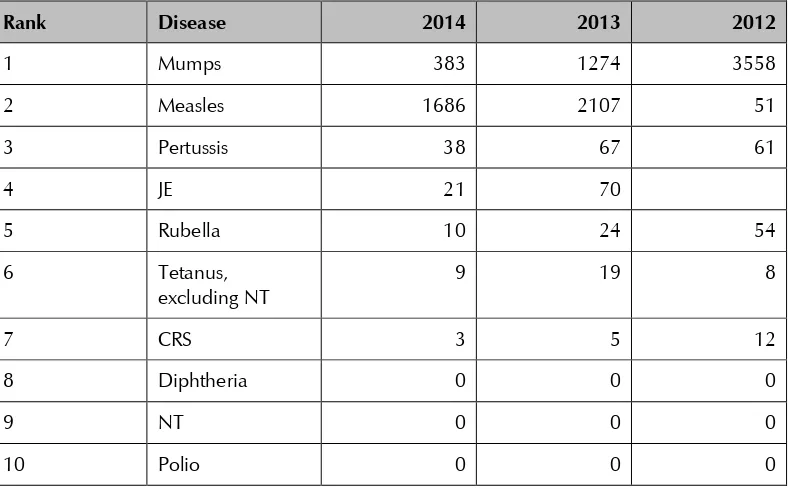 Table 4: Morbidity due to selected VPDs in Sri Lanka, all ages, 2012–201413 