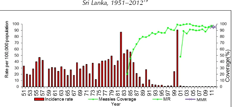 Figure 2: Incidence of reported measles cases vs MCV coverage,  Sri Lanka, 1951–201219 