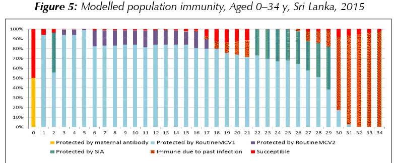 Figure 4: Modelled population unprotected by measles vaccination,  Sri Lanka, 2015 