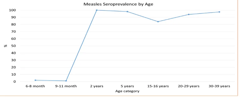 Figure 6: Population immunity by serosurvey, selected sites,  Aged 0–39 years,  Sri Lanka, 2014 