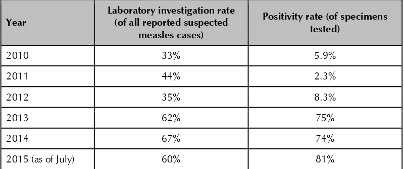 Table 7: Rates of laboratory investigation of suspected measles cases,  Sri Lanka, 2010–July 2015  