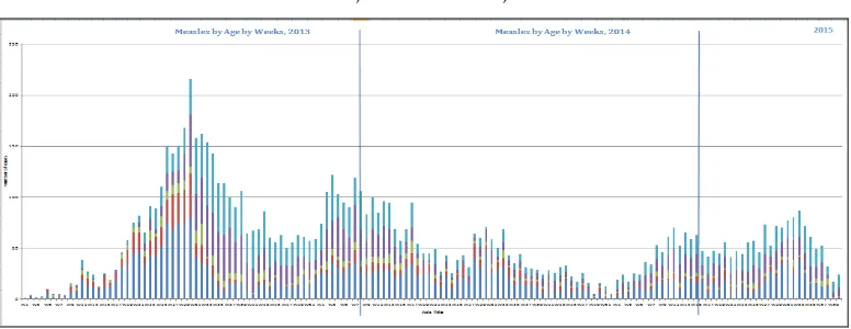 Figure 7: Number of suspected measles cases reported by week,  Sri Lanka, 2013–wk. 40, 2015