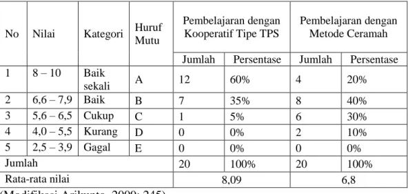 Tabel 4.5 Persentase perbandingan hasil belajar IPS siswa yang 