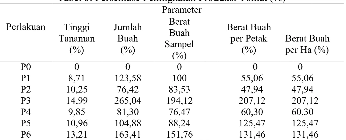 Tabel 2. Pengaruh Pemupukan Terhadap Parameter Produksi Tomat  Perlakuan  Parameter Tinggi  Tanaman  (cm)  Jumlah Buah (Buah)  Berat  Buah Sampel  (kg)  Berat Buah per Petak (kg)  Berat  Buah per Ha (ton)  P0  80,35 d  41,00 e  2,83 c  8,90 d  17,80 d  P1 