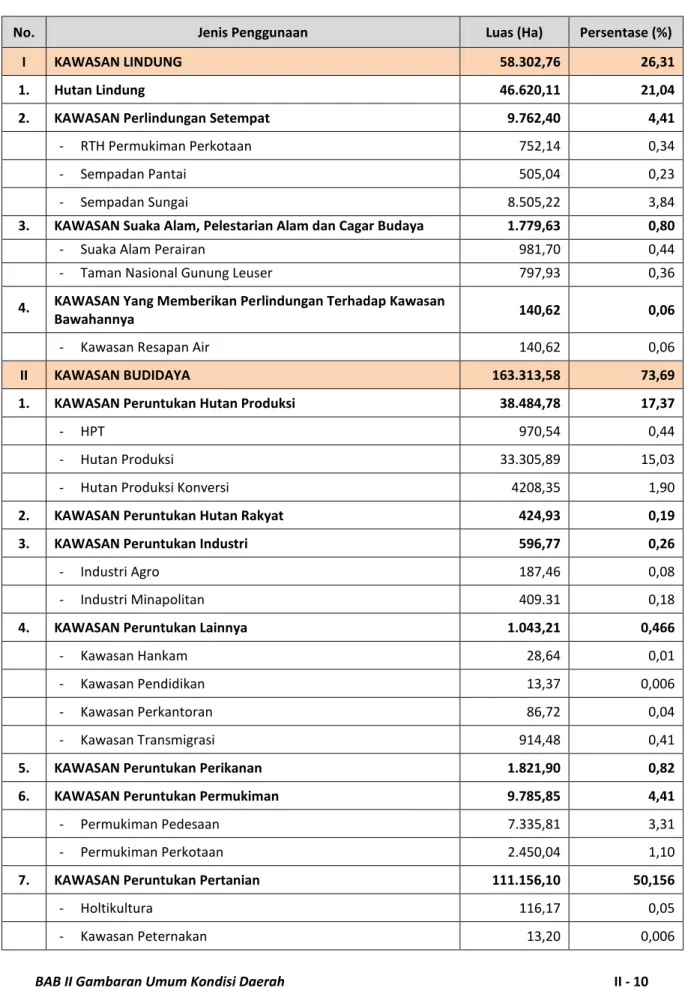 Tabel 2.4  Rencana Pola Ruang 