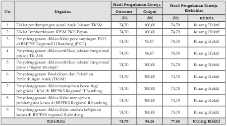 Tabel 10.  Hasil Ukuran Kinerja Efektivitas Penyelenggaraan Diklat Tahun 2013 Di BBPPKS Regional II Bandung