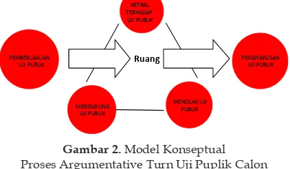 Gambar 2. Model KonseptualProses Argumentative Turn Uji Puplik Calon 