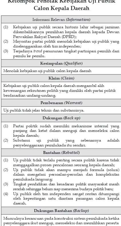 Tabel 1. Keterangan Struktur Argumentasi Kelompok Penolak Kebijakan Uji Publik Calon Kepala Daerah