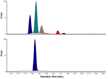 Figure 1.  HPLC chromatogram showing matching peaks for nutmeg oil working sample (red, 30 mg/mL in methanol) and the isoeugenol standard (blue, 800 ppm in methanol) 