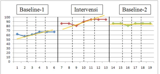 Grafik 2. Estimasi Kecenderungan Arah Pada Kondisi Baseline-1 (A1), Intervensi (B), dan Baseline-2 (A2)  Keterampilan Memakai Kemeja Anak Tunagrahita