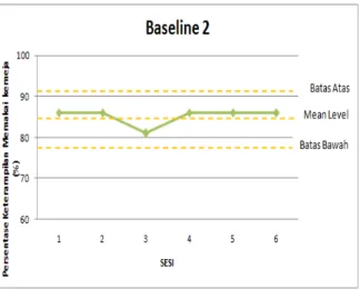 Grafik 5. Estimasi Kecenderungan Stabilitas  Kondisi Baseline-2.