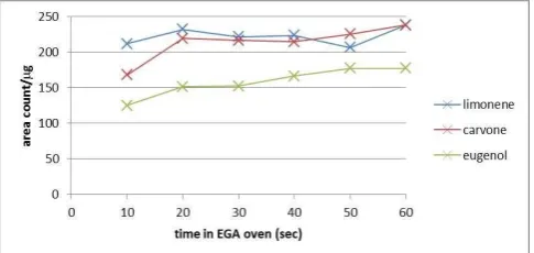 Figure 3.  Signal area as a function of time for evolved-gas analysis for replicate analyses of a 300ppm limonene, carvone, and eugenol standard (n≥3) 