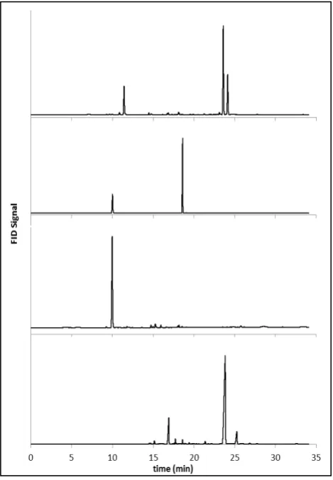 Figure 6 depicts a chromatogram showing the separation 
