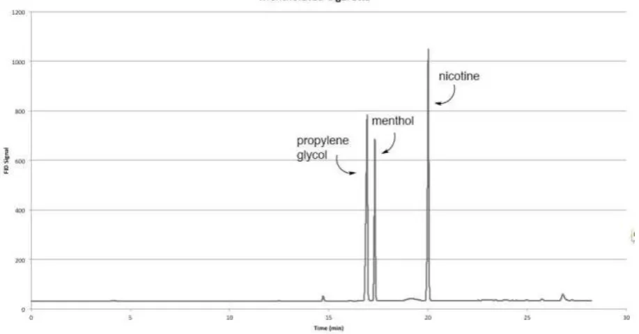 Figure 6.  Sample Chromatogram of a Mentholated Cigarette 