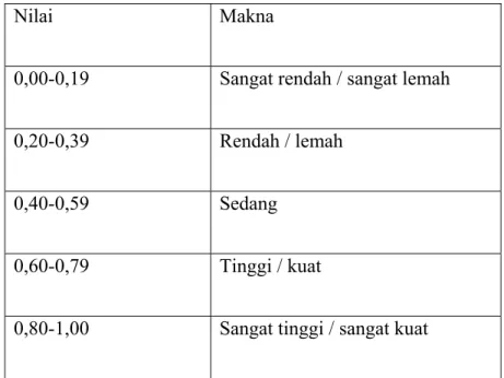 Tabel 3.1 – tabel nilai korelasi 