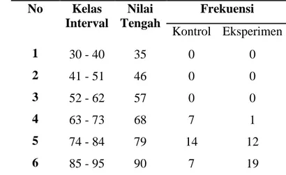 Tabel  1    menunjukkan  perbandingan  hasil  belajar  kognitif  antara  kelas  kontrol  dan  kelas  eksperimen