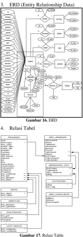 Gambar 17. Relasi Table  5. Implementasi Sistem 