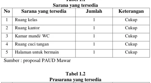 Tabel 1.1  Sarana yang tersedia 