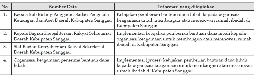 Tabel 3.  Daftar Informan Penelitian Dan Substansi Yang Akan Diwawancarai