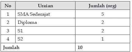 Tabel  5. Tingkat Pendidikan Pegawai Bagian Kesejahteraan Rakyat Sekretariat Daerah Kabupaten Sanggau Tahun 2015