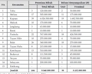 Tabel 2. Organisasi Keagamaan Penerima Dana Hibah Menurut Kecamatan Di Kabupaten Sanggau Tahun 2013