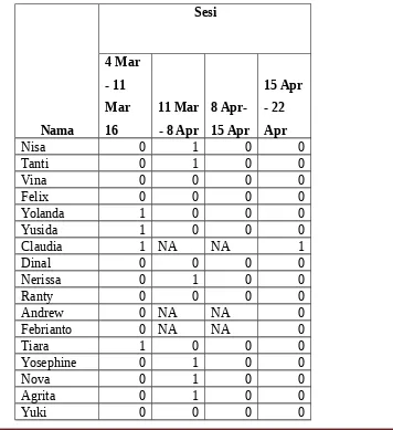 Tabel 5.4 Pergerakan Murid Antar Kelompok