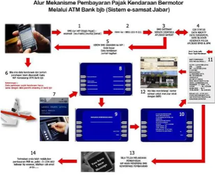 Gambar 3. Alur Mekanisme Sistem E-Samsat
